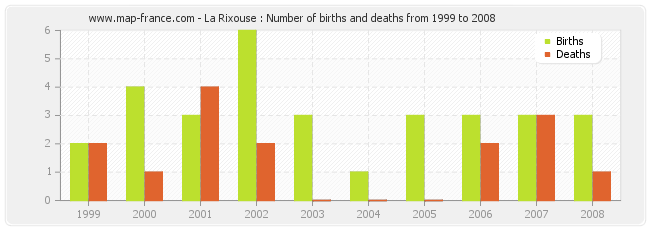 La Rixouse : Number of births and deaths from 1999 to 2008